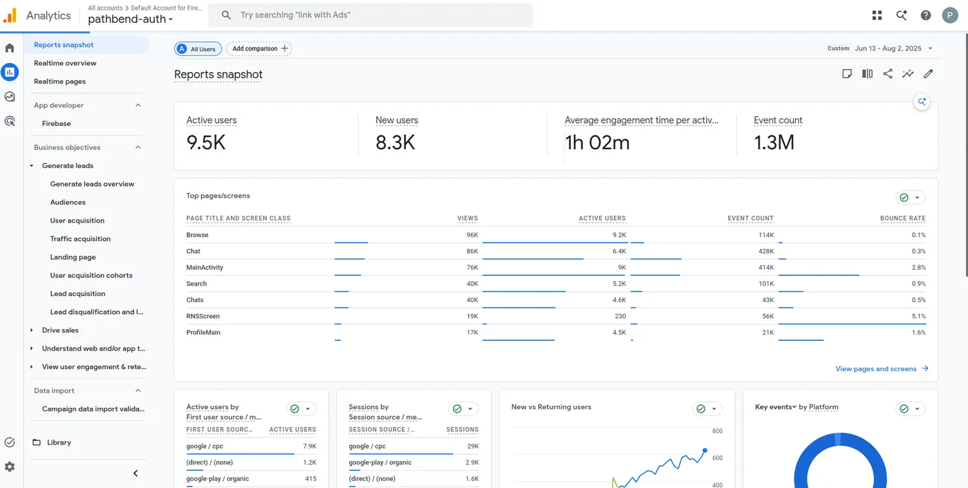 9,500 active users, 1h 02m average engagement per user.